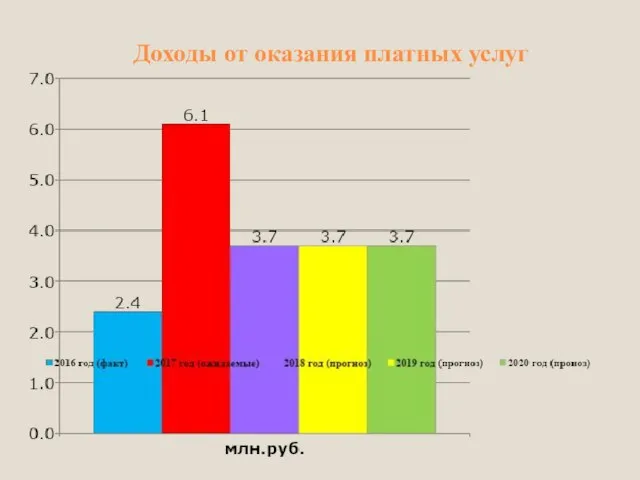 Доходы от оказания платных услуг