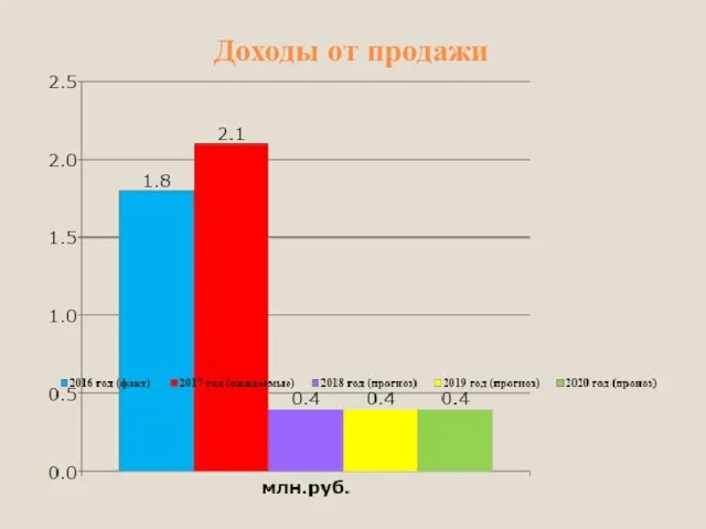 Доходы от продажи