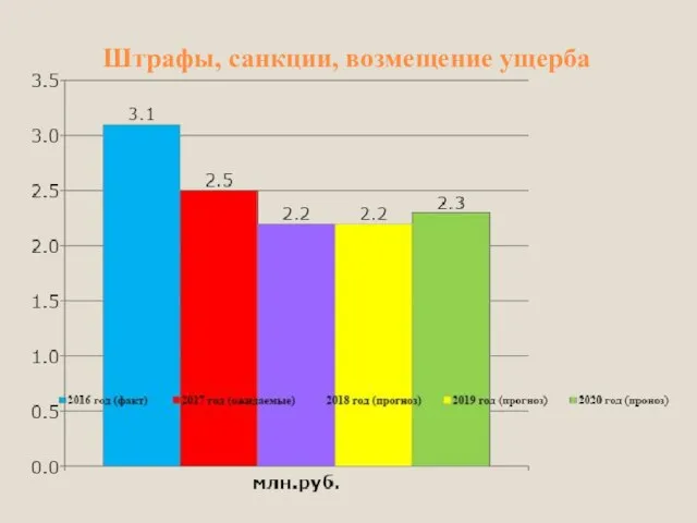 Штрафы, санкции, возмещение ущерба