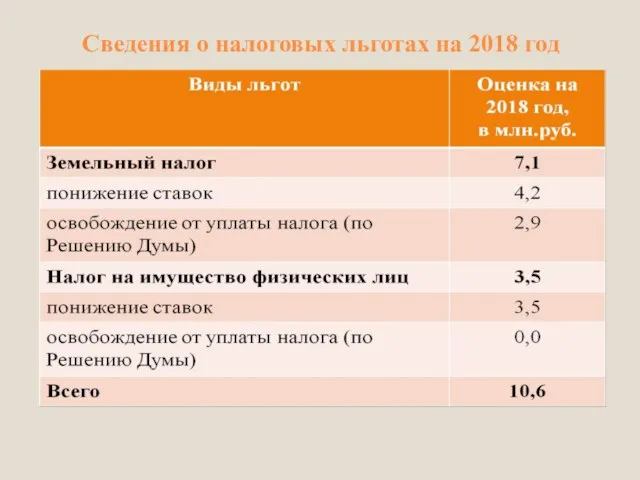 Сведения о налоговых льготах на 2018 год