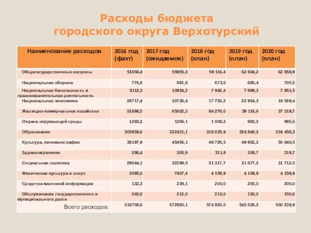 Расходы бюджета городского округа Верхотурский