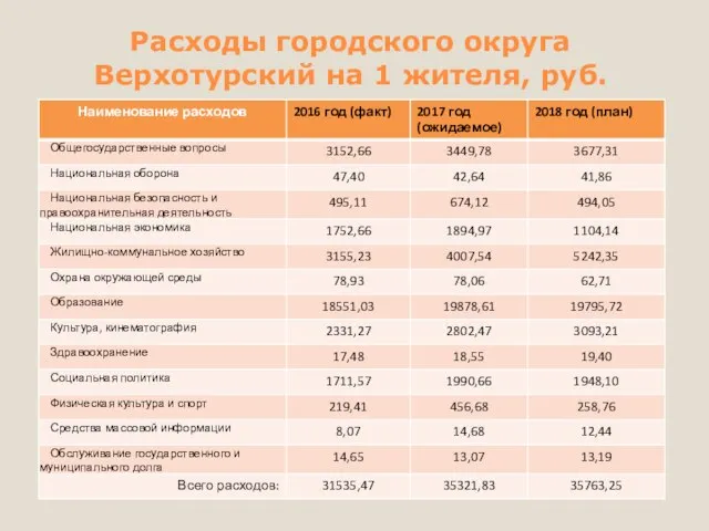 Расходы городского округа Верхотурский на 1 жителя, руб.