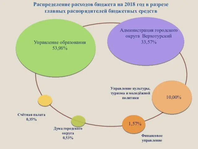 1,57% Управление образования 53,98% Администрация городского округа Верхотурский 33,57% Распределение расходов