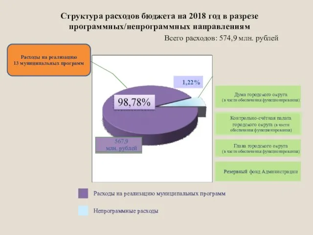 1,22% Расходы на реализацию муниципальных программ Непрограммные расходы 567,9 млн. рублей