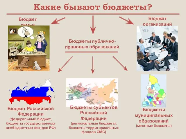 Какие бывают бюджеты? Бюджет семьи Бюджеты публично-правовых образований Бюджет организаций Бюджет