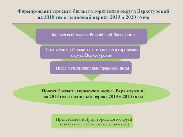 Бюджетный кодекс Российской Федерации Положение о бюджетном процессе в городском округе