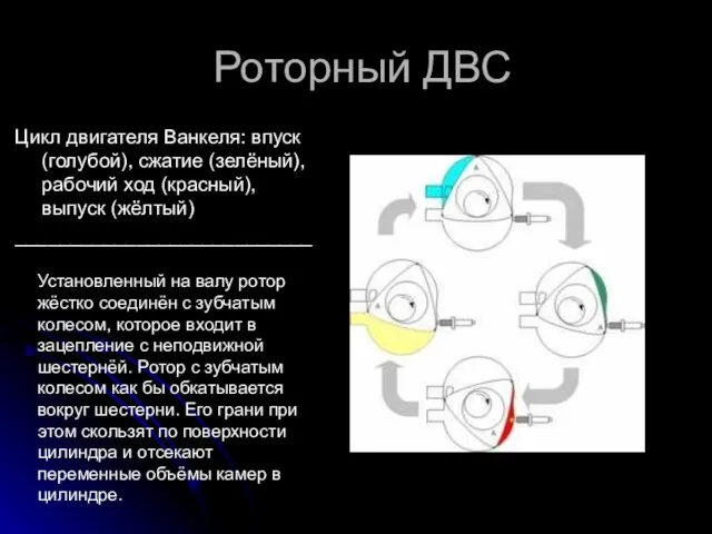 Роторный ДВС Цикл двигателя Ванкеля: впуск (голубой), сжатие (зелёный), рабочий ход