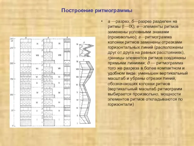 Построение ритмограммы а —разрез; б—разрез разделен на ритмы (I—IX), в—элементы ритмов