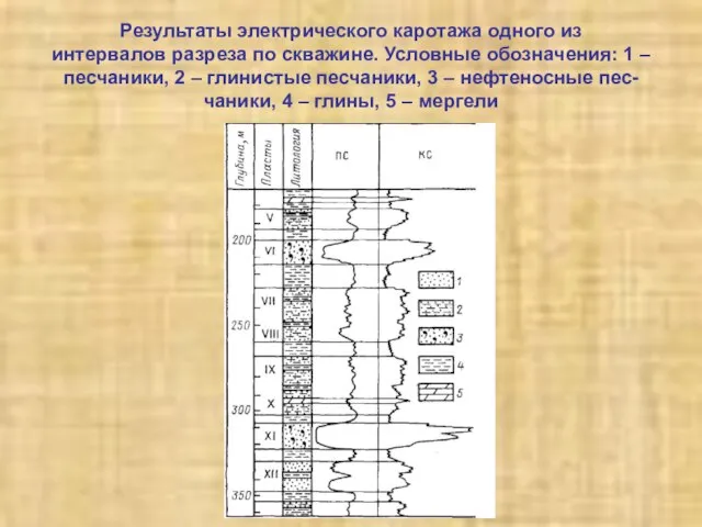 Результаты электрического каротажа одного из интервалов разреза по скважине. Условные обозначения: