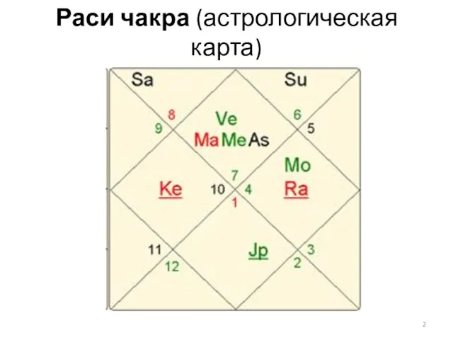 Раси чакра (астрологическая карта)