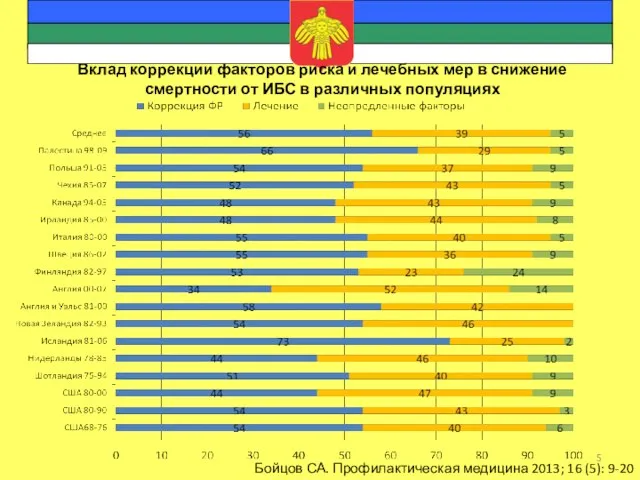 Вклад коррекции факторов риска и лечебных мер в снижение смертности от