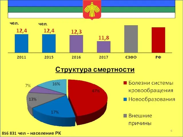 Общая смертность 11 065 чел. 10 644 чел. Структура смертности 856 831 чел – население РК