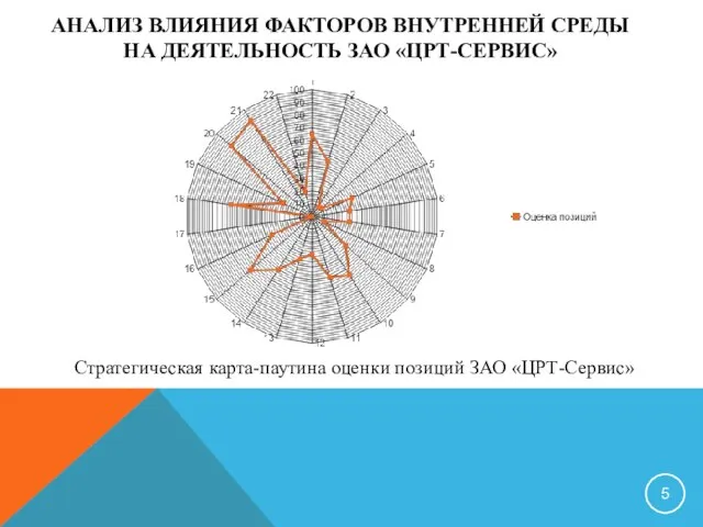 АНАЛИЗ ВЛИЯНИЯ ФАКТОРОВ ВНУТРЕННЕЙ СРЕДЫ НА ДЕЯТЕЛЬНОСТЬ ЗАО «ЦРТ-СЕРВИС» Стратегическая карта-паутина оценки позиций ЗАО «ЦРТ-Сервис»