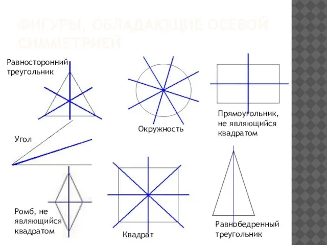 ФИГУРЫ, ОБЛАДАЮЩИЕ ОСЕВОЙ СИММЕТРИЕЙ Угол Окружность Равносторонний треугольник Прямоугольник, не являющийся