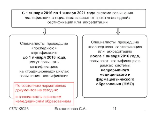 07/31/2023 Ельчанинова С.А. С 1 января 2016 по 1 января 2021