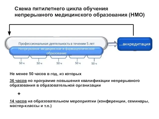 07/31/2023 Ельчанинова С.А. Схема пятилетнего цикла обучения непрерывного медицинского образования (НМО)