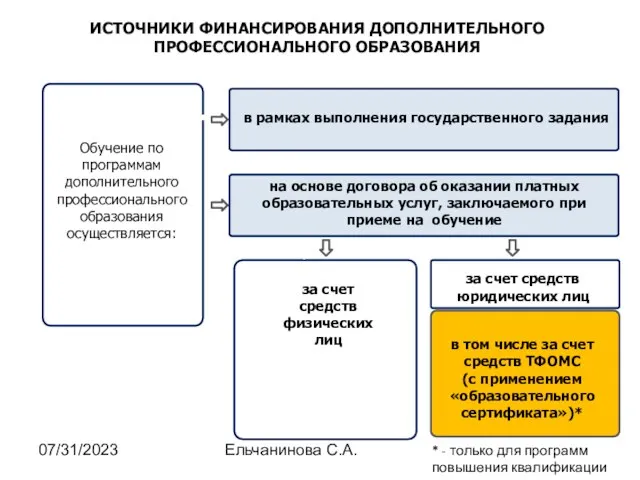 07/31/2023 Ельчанинова С.А. ИСТОЧНИКИ ФИНАНСИРОВАНИЯ ДОПОЛНИТЕЛЬНОГО ПРОФЕССИОНАЛЬНОГО ОБРАЗОВАНИЯ Обучение по программам