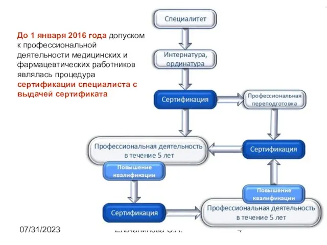 07/31/2023 Ельчанинова С.А. До 1 января 2016 года допуском к профессиональной