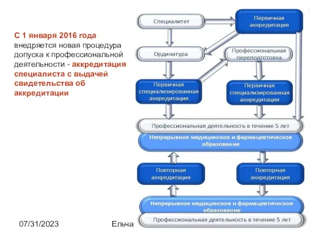 07/31/2023 Ельчанинова С.А. С 1 января 2016 года внедряется новая процедура