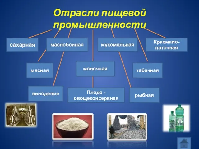 Отрасли пищевой промышленности сахарная маслобойная мукомольная Крахмало-паточная мясная табачная молочная рыбная Плодо - овощеконсервная виноделие