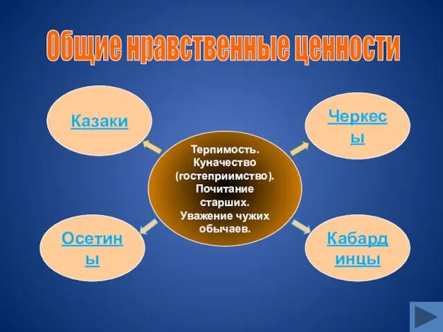 Казаки Терпимость. Куначество(гостеприимство). Почитание старших. Уважение чужих обычаев. Осетины Кабардинцы Черкесы Общие нравственные ценности