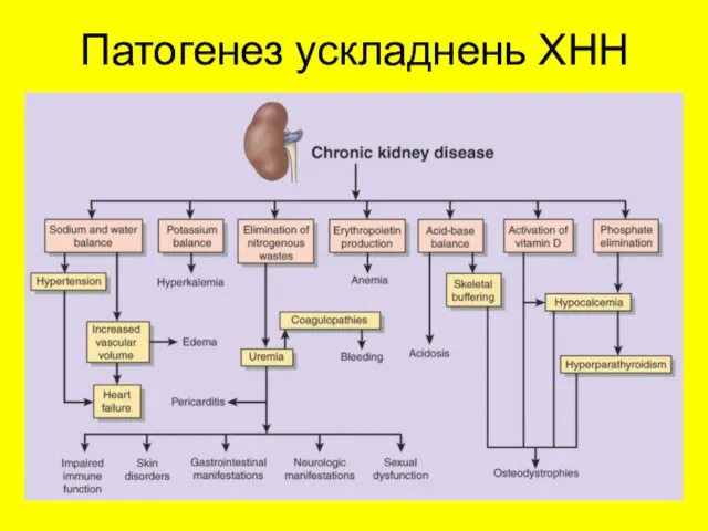 Патогенез ускладнень ХНН