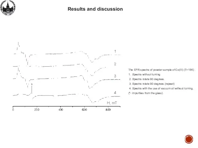 Results and discussion The EPR spectra of powder sample of Co(III)