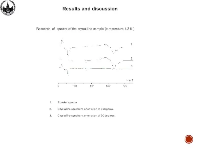 Results and discussion Powder spectra Crystalline spectrum, orientation of 0 degrees.