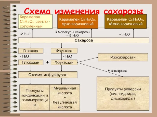 Карамелан C12H18O9, светло - соломенный Карамелен C36H50O25, ярко-коричневый Карамелин C24H30O15, тёмно-коричневый