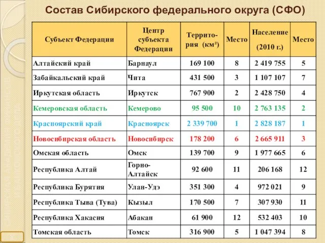 Состав Сибирского федерального округа (СФО)