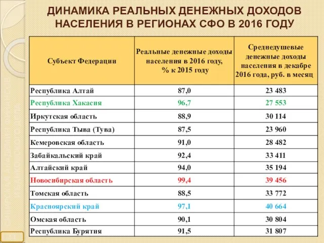 ДИНАМИКА РЕАЛЬНЫХ ДЕНЕЖНЫХ ДОХОДОВ НАСЕЛЕНИЯ В РЕГИОНАХ СФО В 2016 ГОДУ