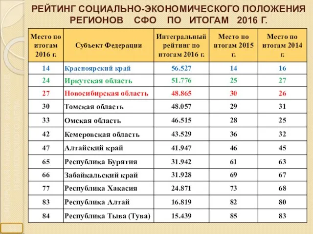 РЕЙТИНГ СОЦИАЛЬНО-ЭКОНОМИЧЕСКОГО ПОЛОЖЕНИЯ РЕГИОНОВ СФО ПО ИТОГАМ 2016 Г.