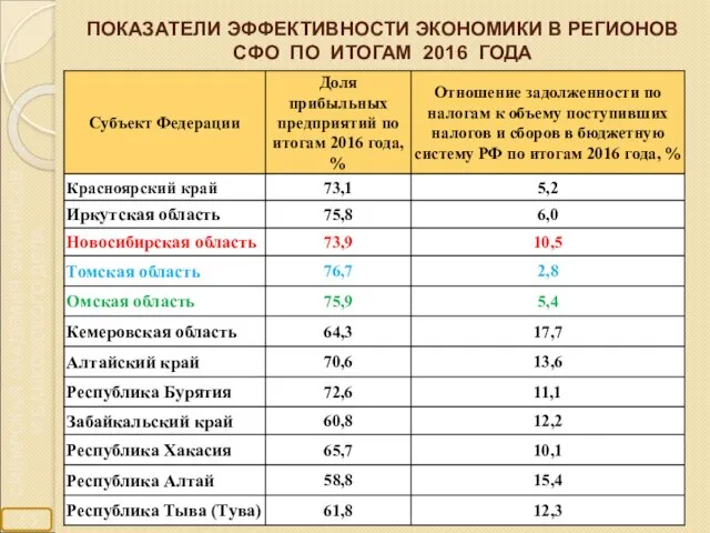 ПОКАЗАТЕЛИ ЭФФЕКТИВНОСТИ ЭКОНОМИКИ В РЕГИОНОВ СФО ПО ИТОГАМ 2016 ГОДА