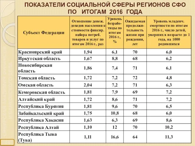 ПОКАЗАТЕЛИ СОЦИАЛЬНОЙ СФЕРЫ РЕГИОНОВ СФО ПО ИТОГАМ 2016 ГОДА