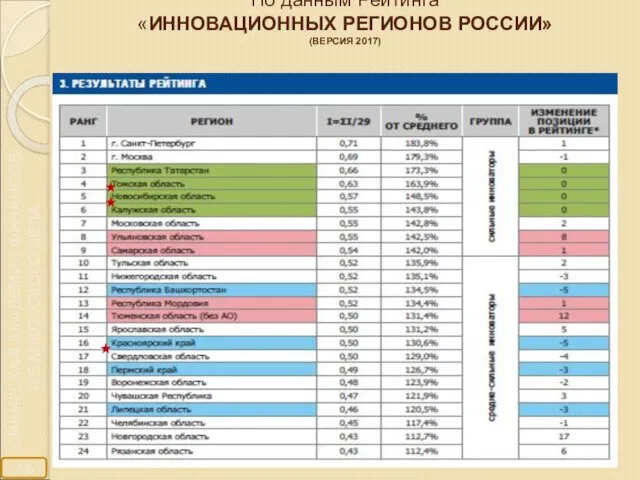 По данным Рейтинга «ИННОВАЦИОННЫХ РЕГИОНОВ РОССИИ» (ВЕРСИЯ 2017)