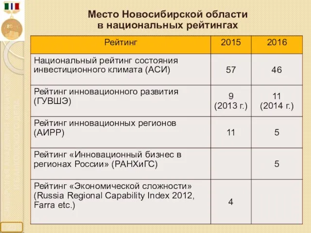 Место Новосибирской области в национальных рейтингах