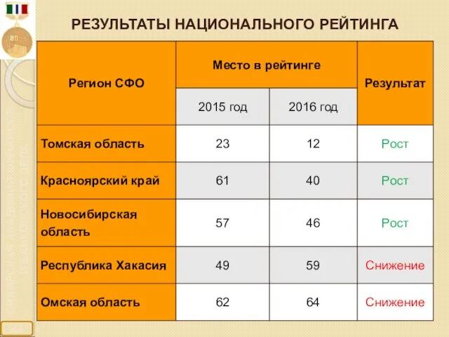 РЕЗУЛЬТАТЫ НАЦИОНАЛЬНОГО РЕЙТИНГА