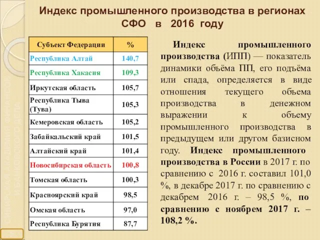 Индекс промышленного производства в регионах СФО в 2016 году Индекс промышленного