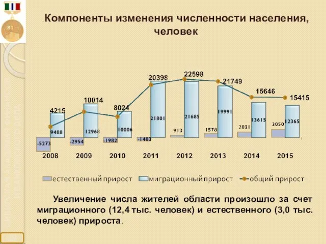 Увеличение числа жителей области произошло за счет миграционного (12,4 тыс. человек)