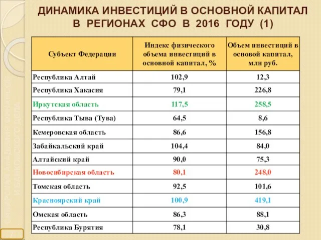 ДИНАМИКА ИНВЕСТИЦИЙ В ОСНОВНОЙ КАПИТАЛ В РЕГИОНАХ СФО В 2016 ГОДУ (1)