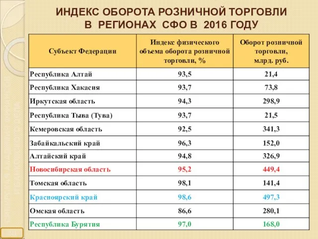 ИНДЕКС ОБОРОТА РОЗНИЧНОЙ ТОРГОВЛИ В РЕГИОНАХ СФО В 2016 ГОДУ