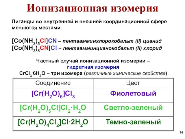 Лиганды во внутренней и внешней координационной сфере меняются местами. [Co(NH3)5Cl]CN –