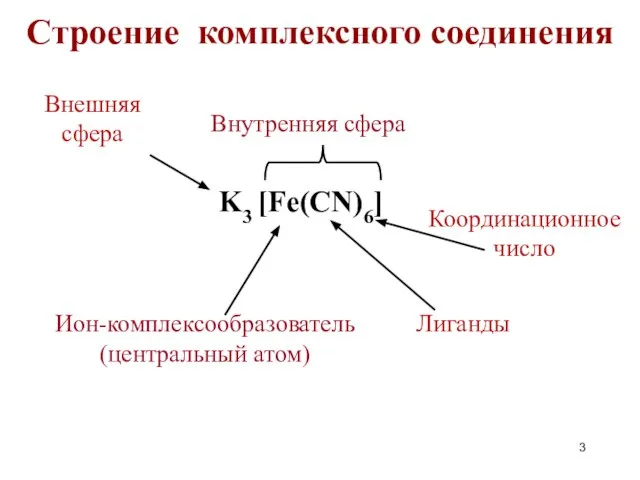 K3 [Fe(CN)6] Ион-комплексообразователь (центральный атом) Лиганды Координационное число Внутренняя сфера Внешняя сфера Строение комплексного соединения