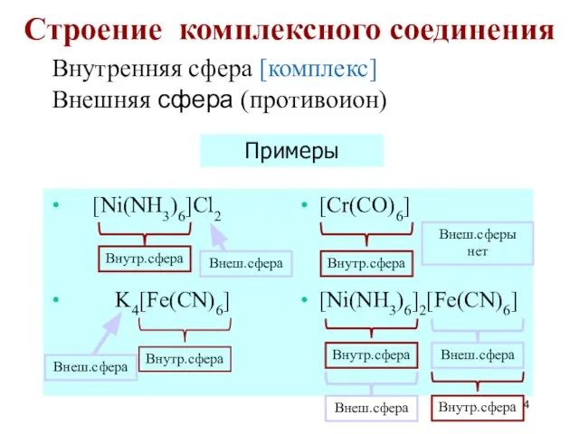 Строение комплексного соединения Внутренняя сфера [комплекс] Внешняя сфера (противоион) [Ni(NH3)6]Cl2 K4[Fe(CN)6] [Cr(CO)6] [Ni(NH3)6]2[Fe(CN)6] Примеры Внеш.сферы нет