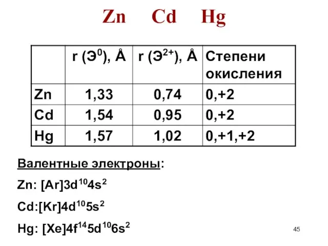 Валентные электроны: Zn: [Ar]3d104s2 Cd:[Kr]4d105s2 Hg: [Xe]4f145d106s2 Zn Cd Hg