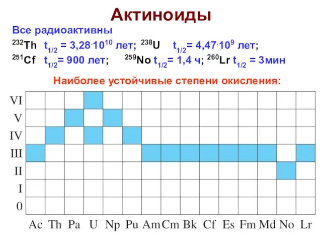 Актиноиды Все радиоактивны 232Th t1/2 = 3,28.1010 лет; 238U t1/2= 4,47.109