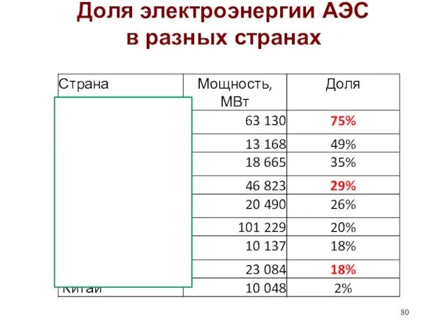 Доля электроэнергии АЭС в разных странах