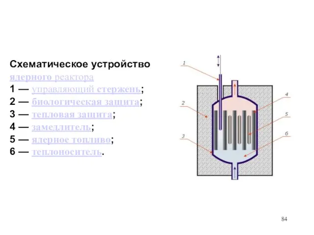 Схематическое устройство ядерного реактора 1 — управляющий стержень; 2 — биологическая