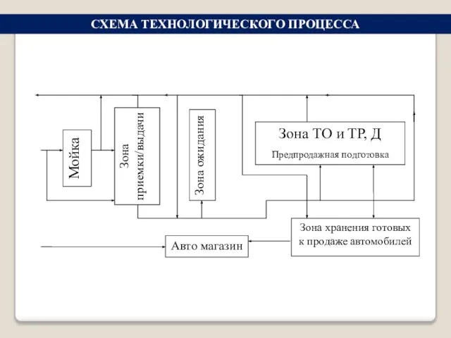 СХЕМА ТЕХНОЛОГИЧЕСКОГО ПРОЦЕССА