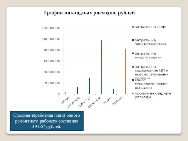 График накладных расходов, рублей Средняя заработная плата одного ремонтного рабочего составила 39 667 рублей.